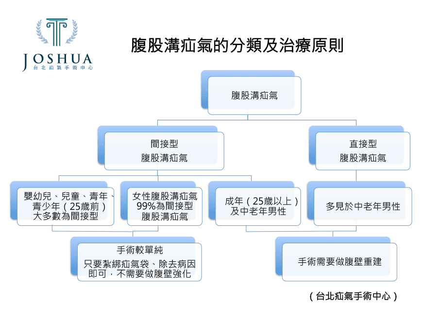 腹股溝疝氣治療原則